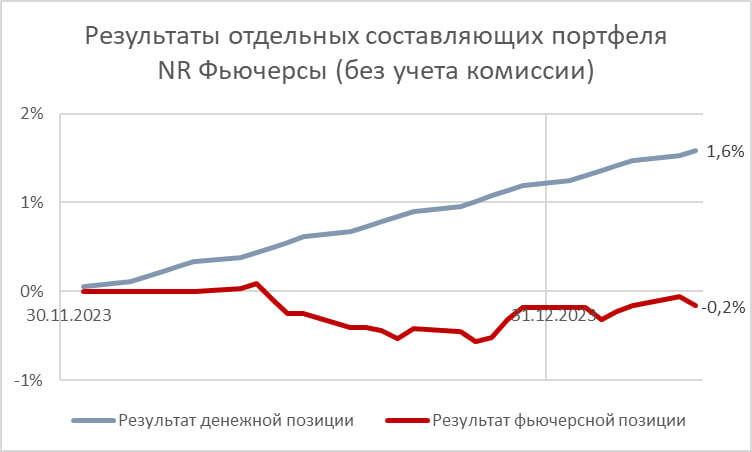 Портфель фьючерсов (1,3% за декабрь – январь). Пока ничего интересного