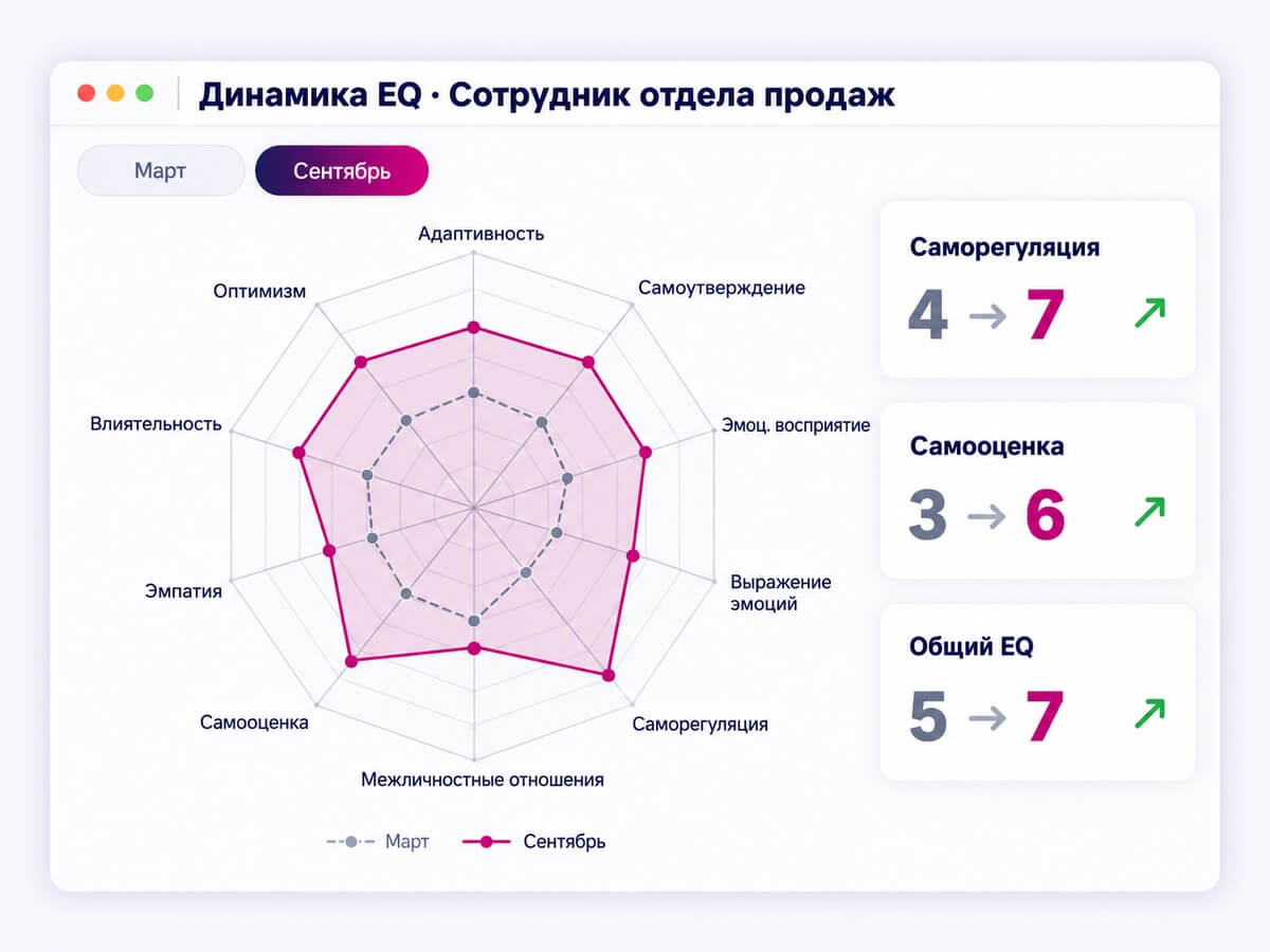 Сравнение двух замеров теста EQ: лепестковая диаграмма десяти составляющих до и после программы развития, рост саморегуляции и самооценки