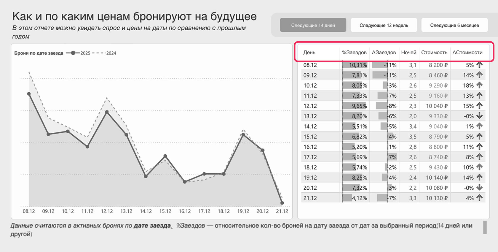 Как посмотреть, как и по каким ценам бронируют на будущее