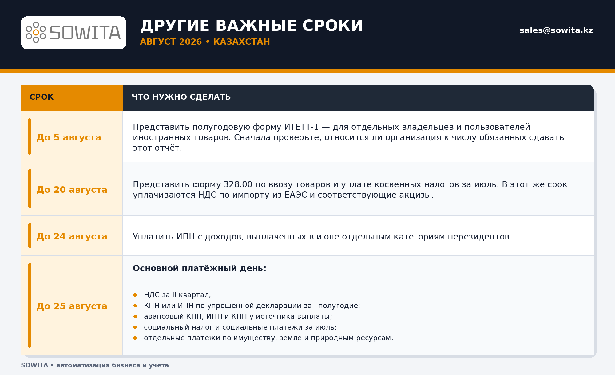 Сроки сдачи отчётности и уплаты налогов в Казахстане в августе 2026 года