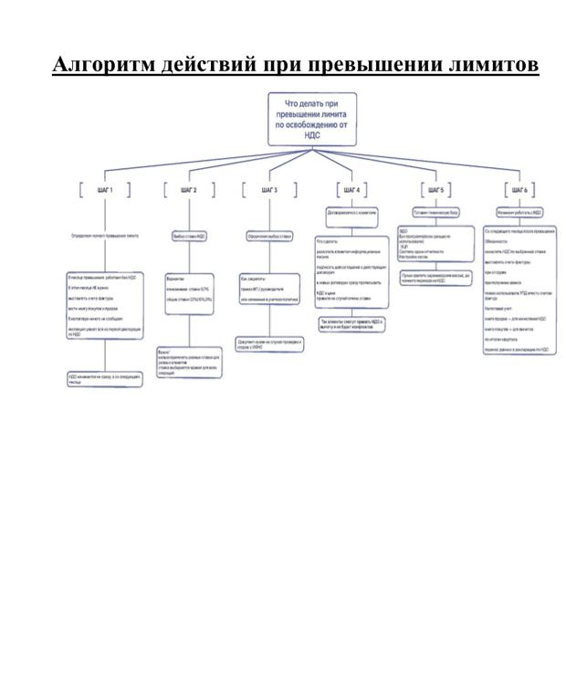 Разворот рабочей тетради: алгоритм действий при превышении лимитов
