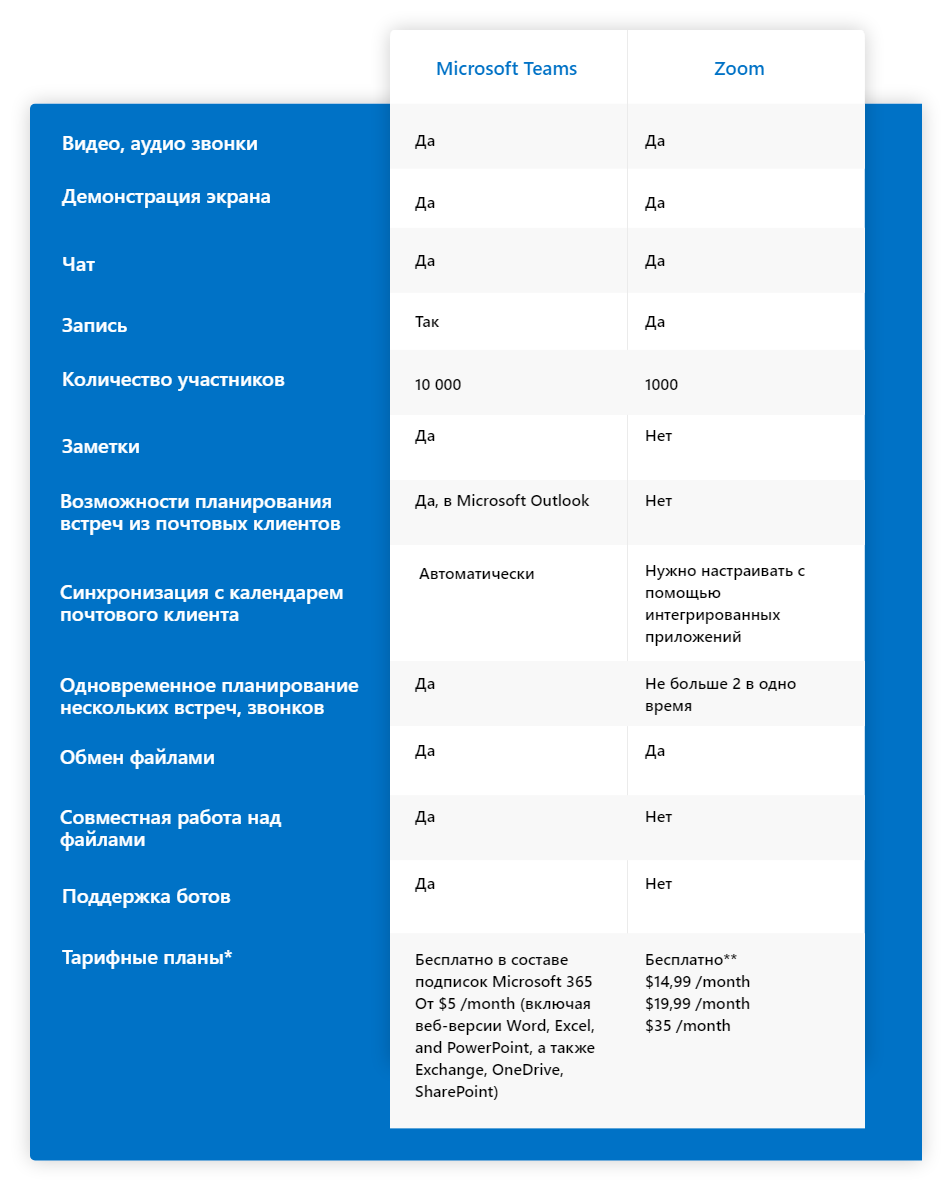 Что лучше: Microsoft Teams или Zoom?