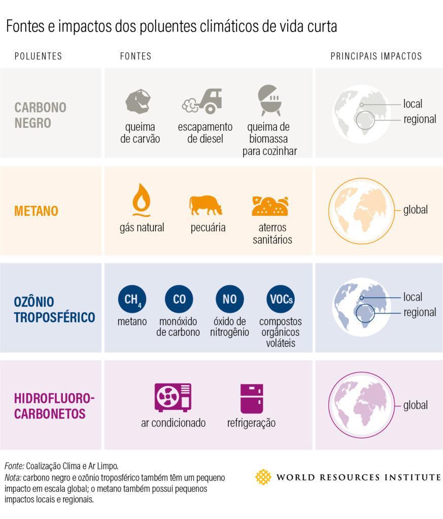 poluentes climáticos de vida curta na saúde e no clima