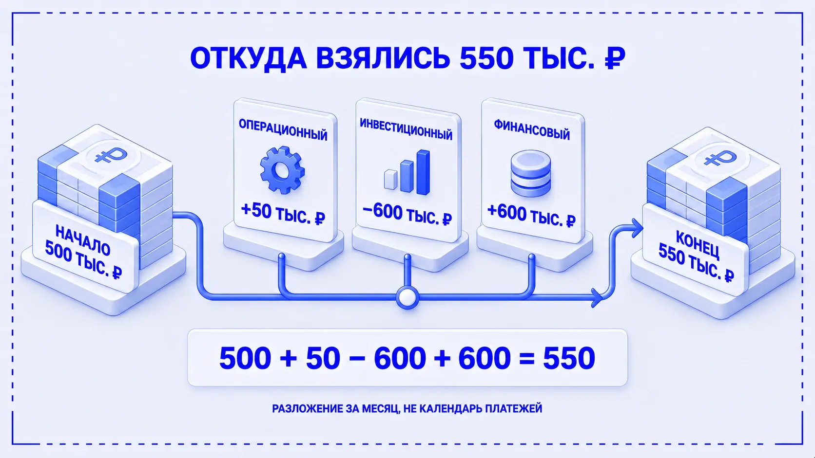 Остаток 500 тысяч рублей изменён потоками плюс 50, минус 600 и плюс 600 тысяч; на конец месяца 550 тысяч рублей.