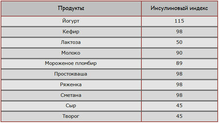 Гликемический индекс продуктов питания - полная таблица ГИ