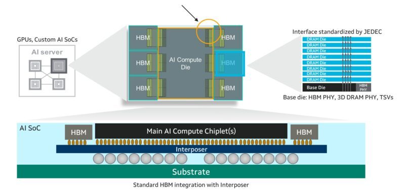 Marvell Custom HBM Compute Architecture Diagram 1