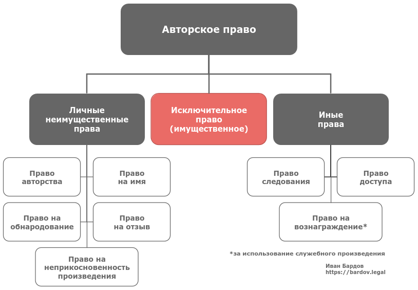 Авторские права схематично: личные неимущественные права, исключительное право и иные права