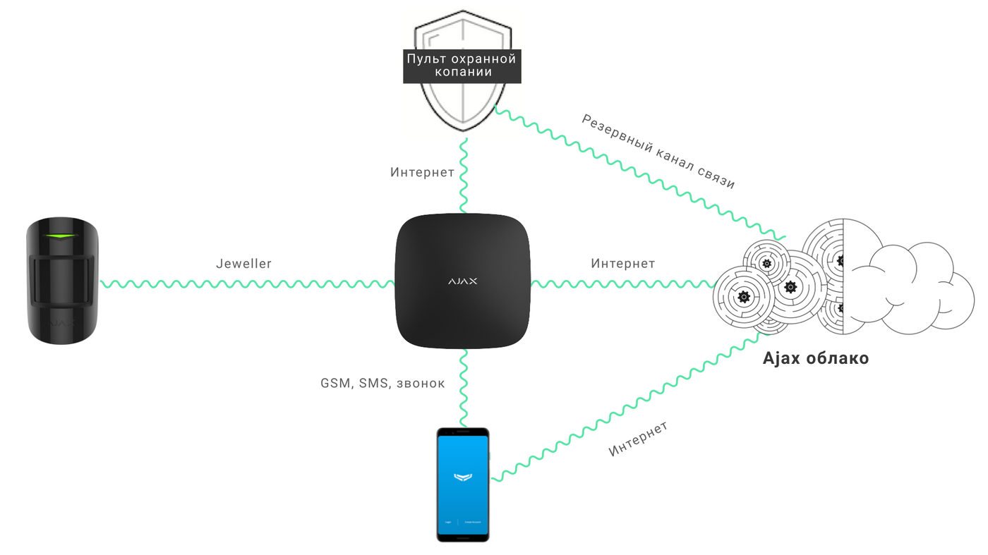 Ajax systems