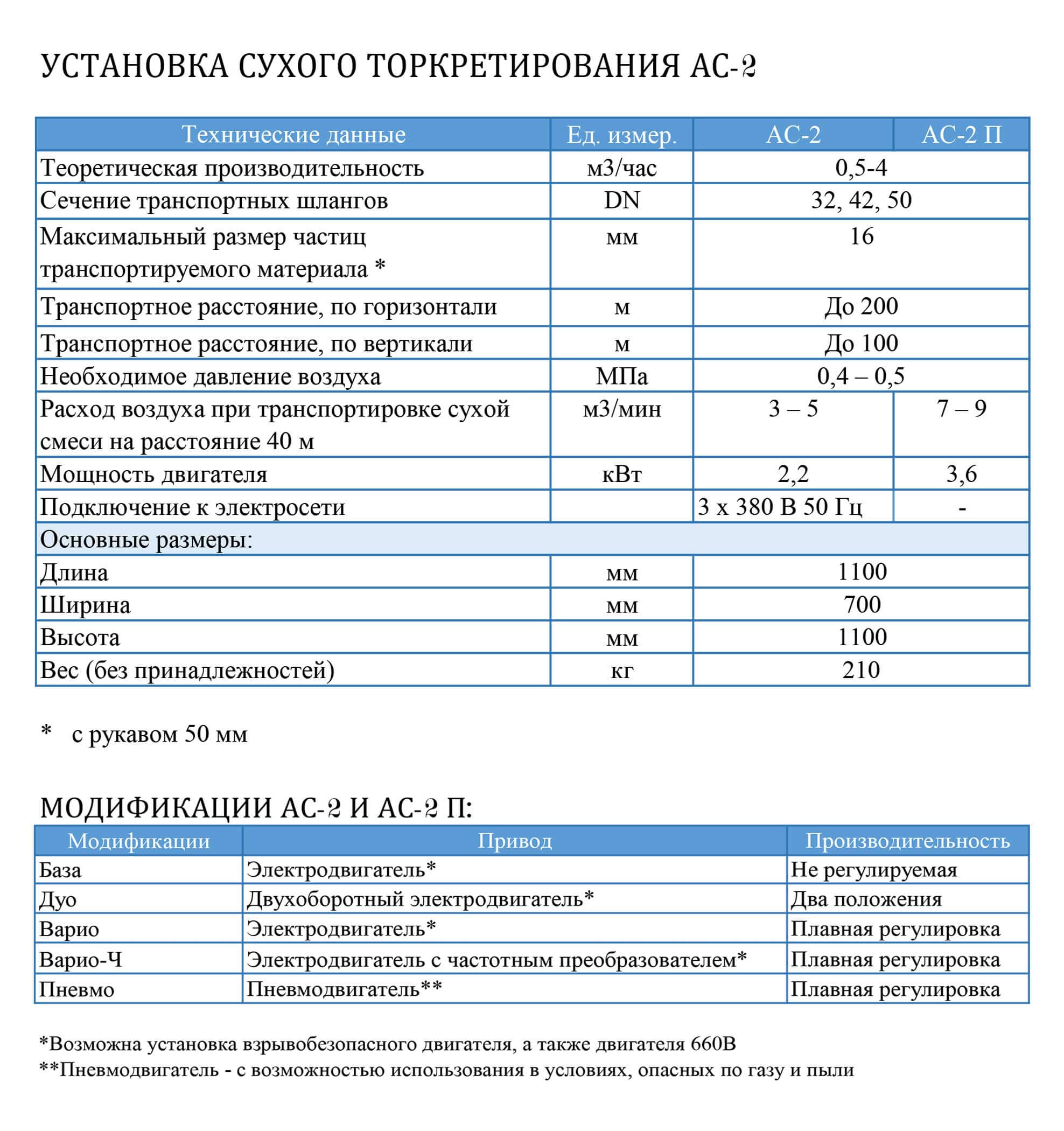 Производительность установки. Торнадо АС 2 торкрет. Установка для торкретирования АС-2,. Плотность сухой смеси для торкретирования. Установка для мокрого торкретирования.