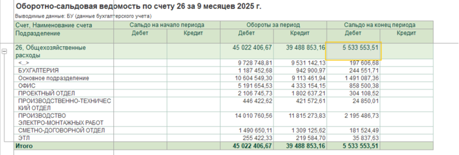 Как проверить оборотно-сальдовую ведомость