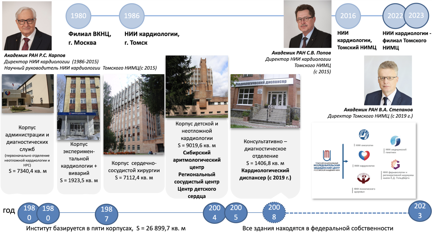 Об институте НИИ Кардиологии