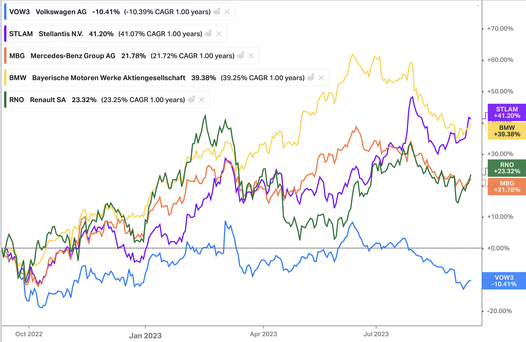 Fresh thoughts on VW; New position; Exor; LVMH