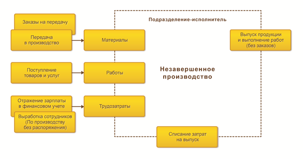 Выпуск предприятием. Схема производство в 1с ERP. Схема процессов производства 1с ERP. 1с ERP схема учета затрат. Схема производственного процесса в 1с ERP.