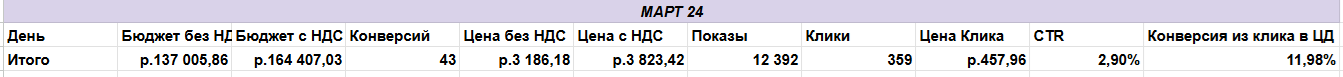 Статистика кампаний Яндекс Директ для сайта медицинской клиники
