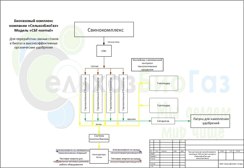 Процесс получения биогаза