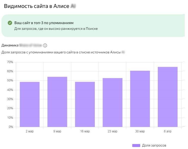 Диаграмма Яндекса «Видимость сайта в Алисе AI»: доля запросов с упоминанием сайта
