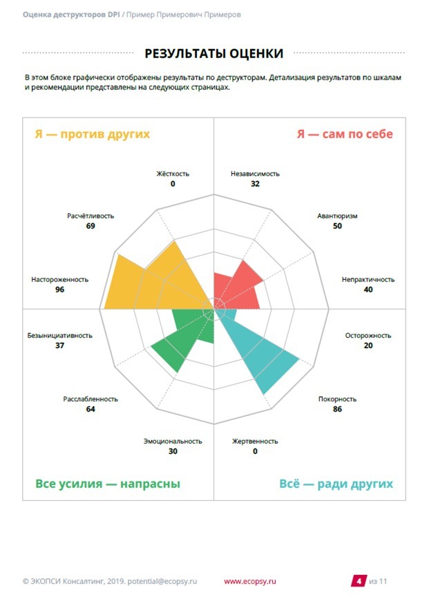 Тесты pif potential in focus