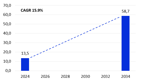 Global AI in fintech market size, 2024-2034 ($ billion)