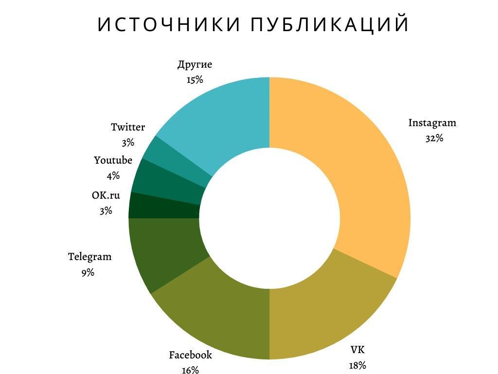 Какой сервис лучше