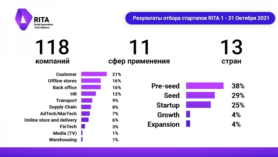 Финалисты шестого скаутинга технологических решений Retail Innovation Tech Alliance