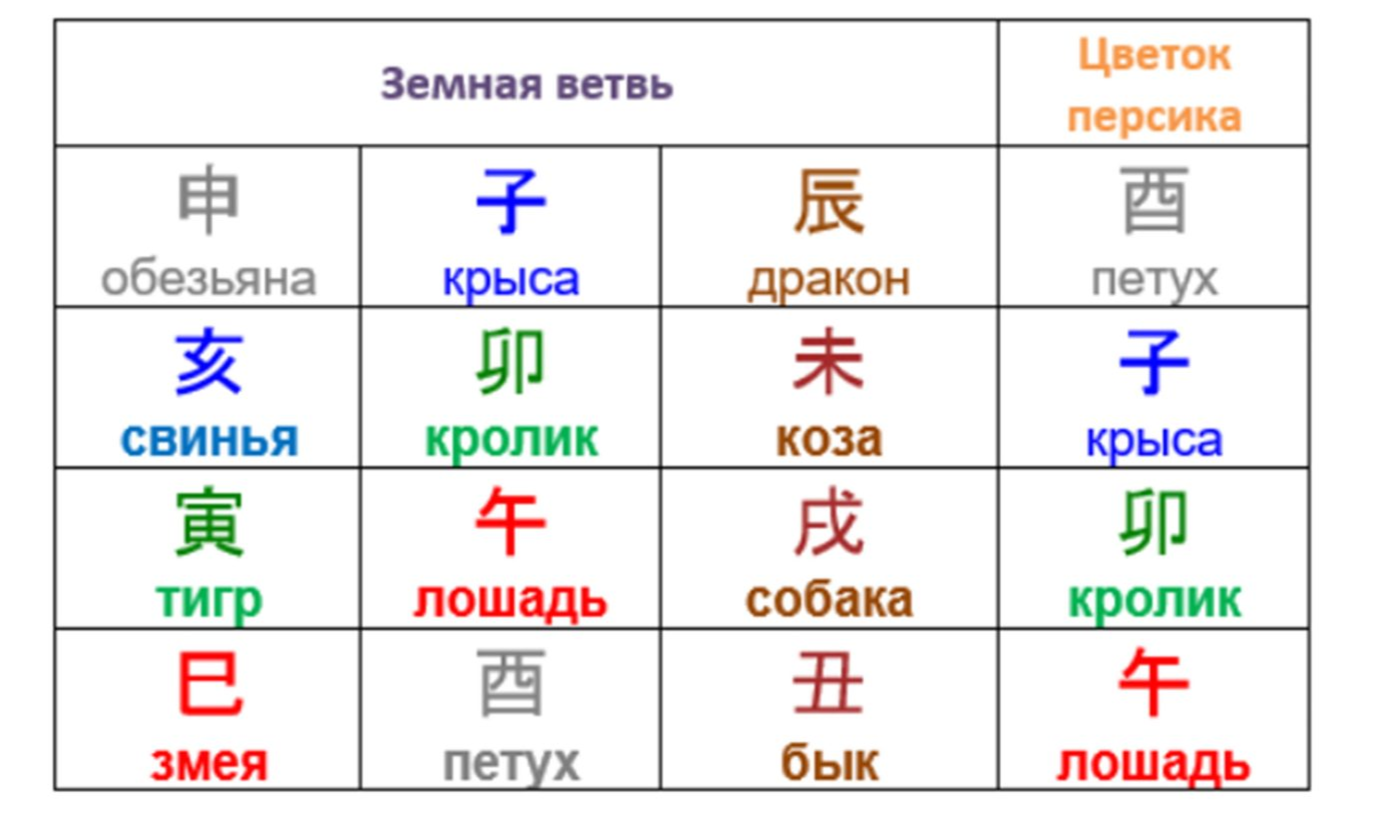 Шу кэ и цветок персика. Цветок персика в ба Цзы таблица. Цветок персика в ба Цзы. Комбинации небесных стволов в ба Цзы. Земные ветви в Бацзы таблица.