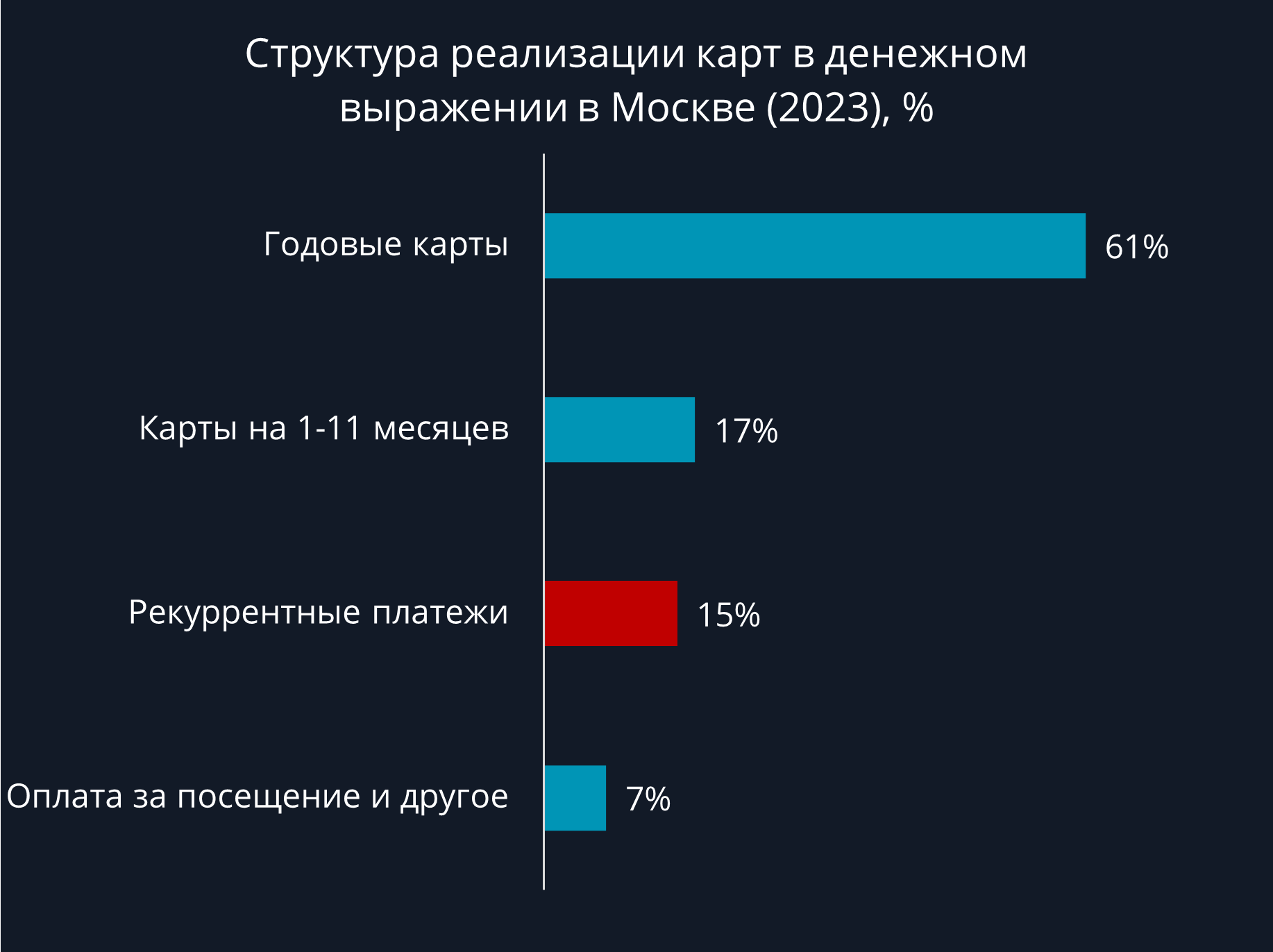 Средние зарплаты фитнес-тренеров