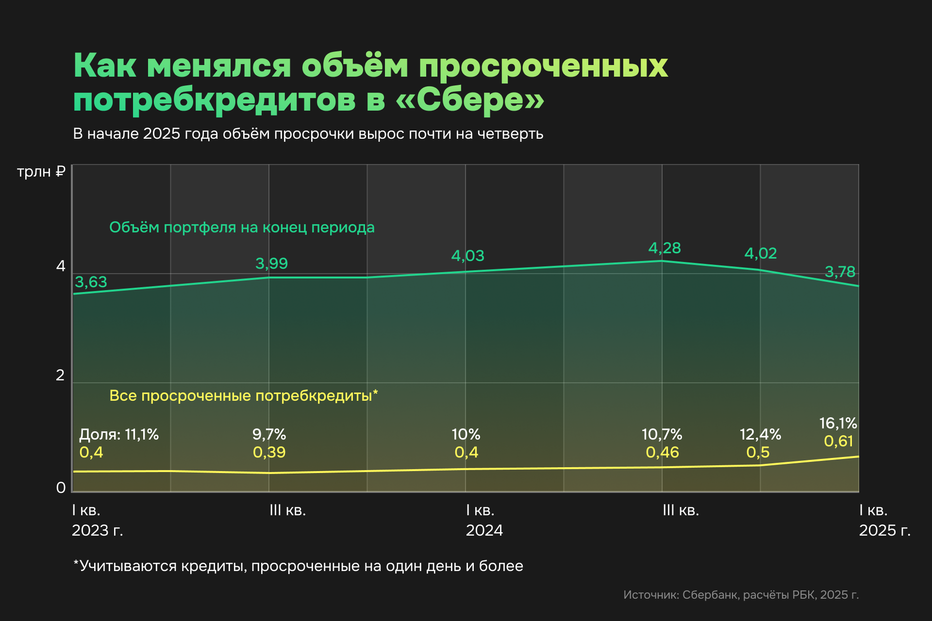 Как менялся объем просроченных потребкредитов в Сбере - фото