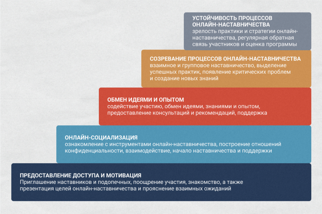 Модели наставничества. Наставничество в образовании инфографика. Система наставничества инфографика. Целевая модель наставничества инфографика. Статистика наставничества.