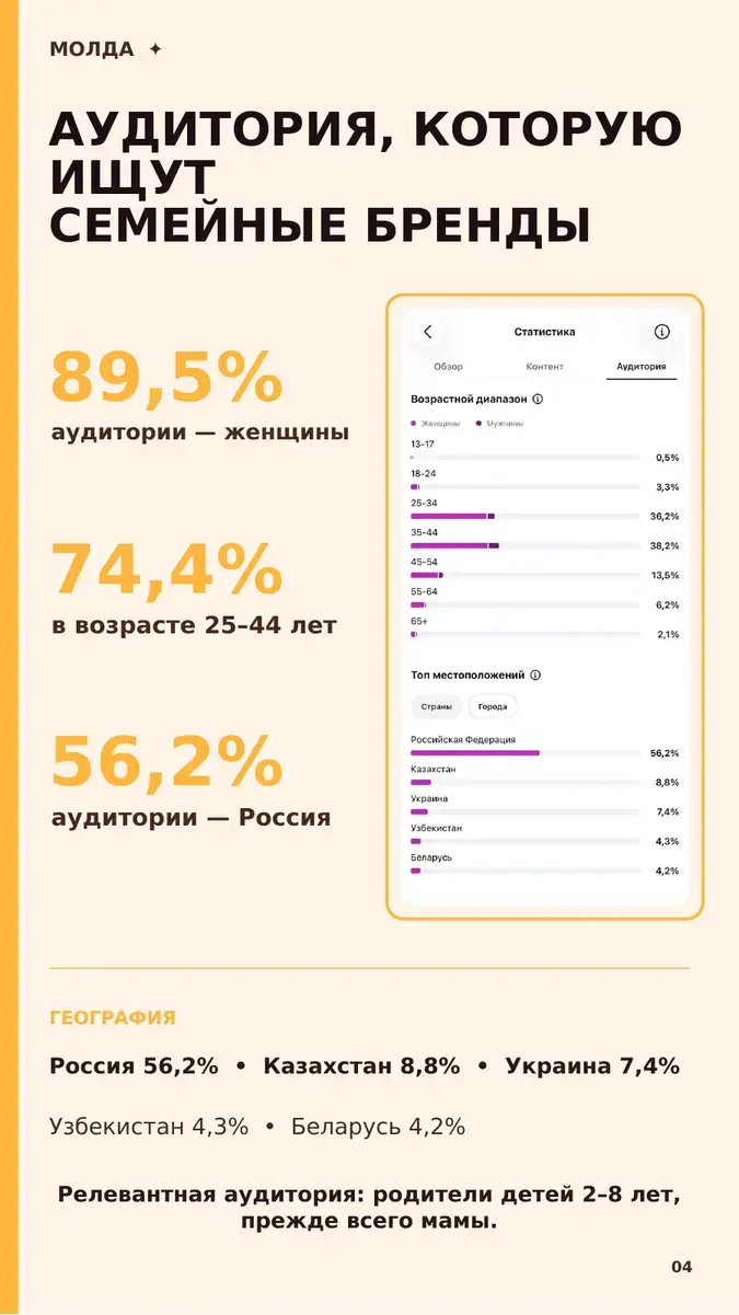 Статистика аудитории Молды
