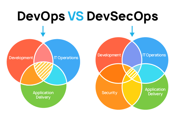 DevSecOps: внедрение безопасности в процесс разработки
