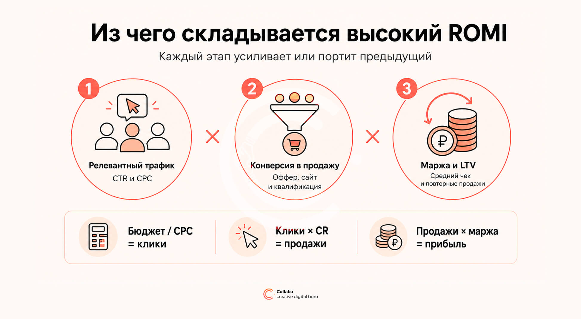 Из чего складывается высокий ROMI: трафик, конверсия в продажу, маржа и LTV