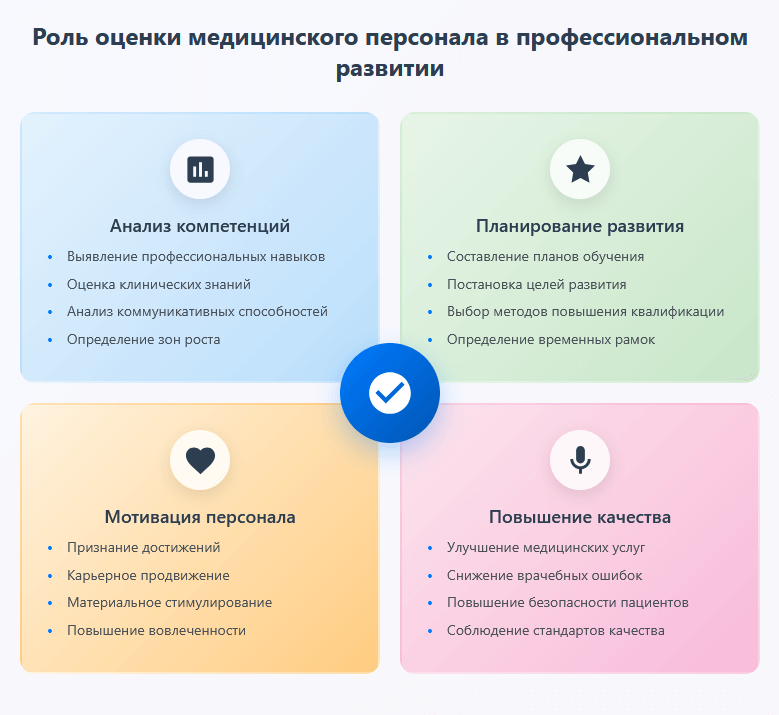 Обучение через оценку медицинского персонала