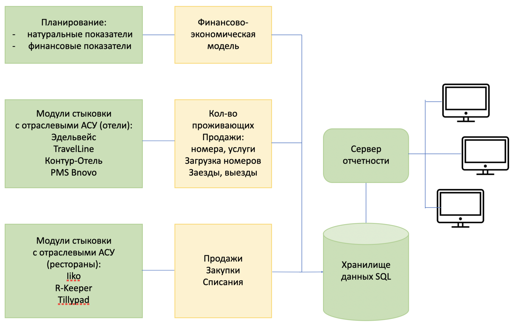 Station BI — Описание функциональных характеристик программного обеспечения