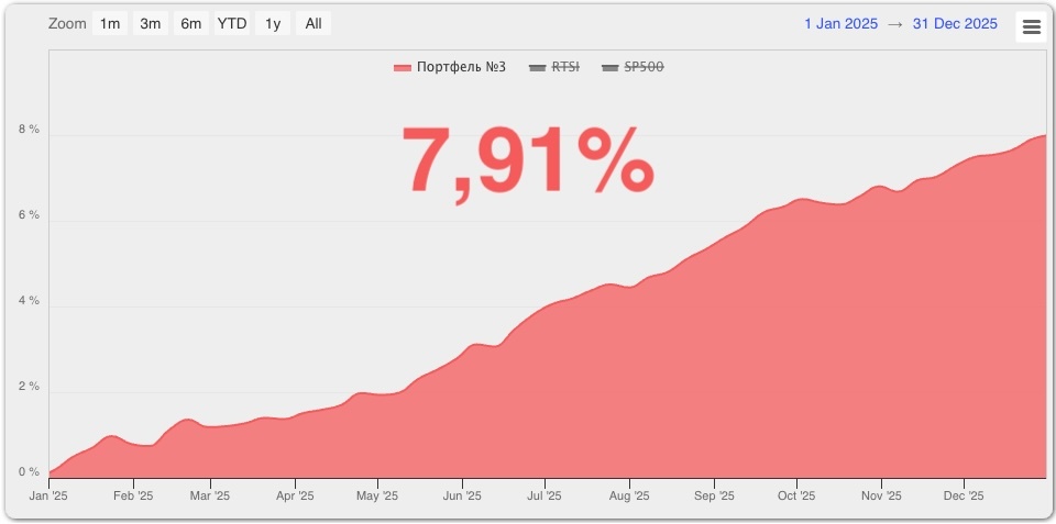 Доходность портфеля №3 за 2025 год
