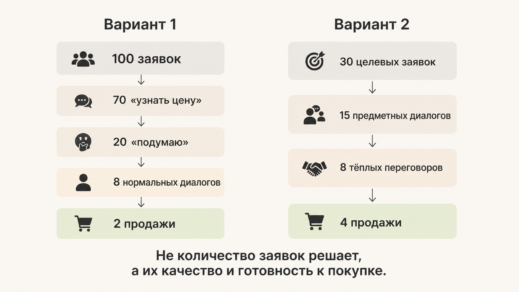 конверсия из заявки в продажу