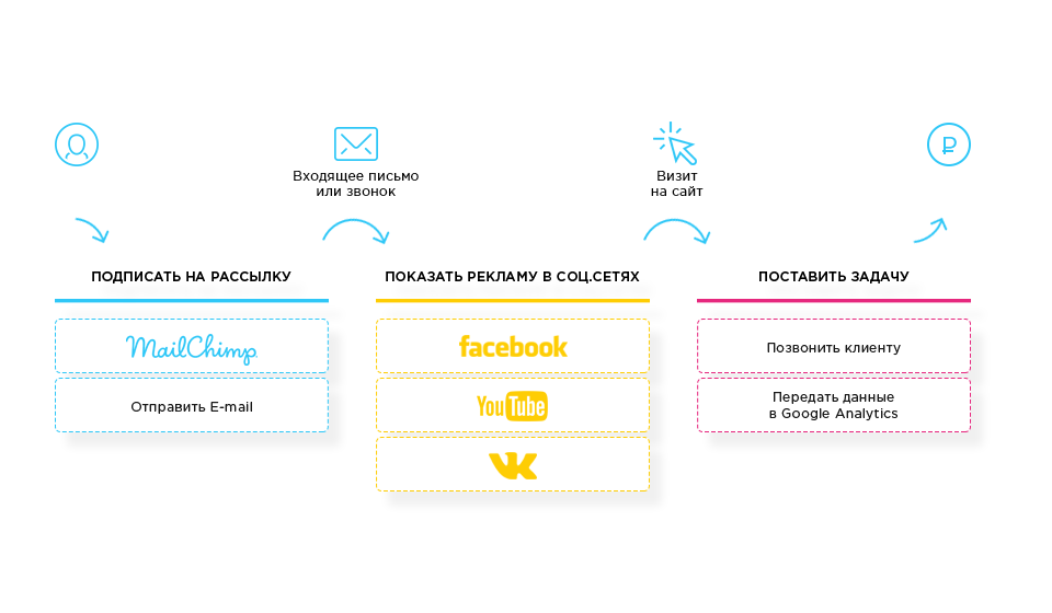 Amocrm api