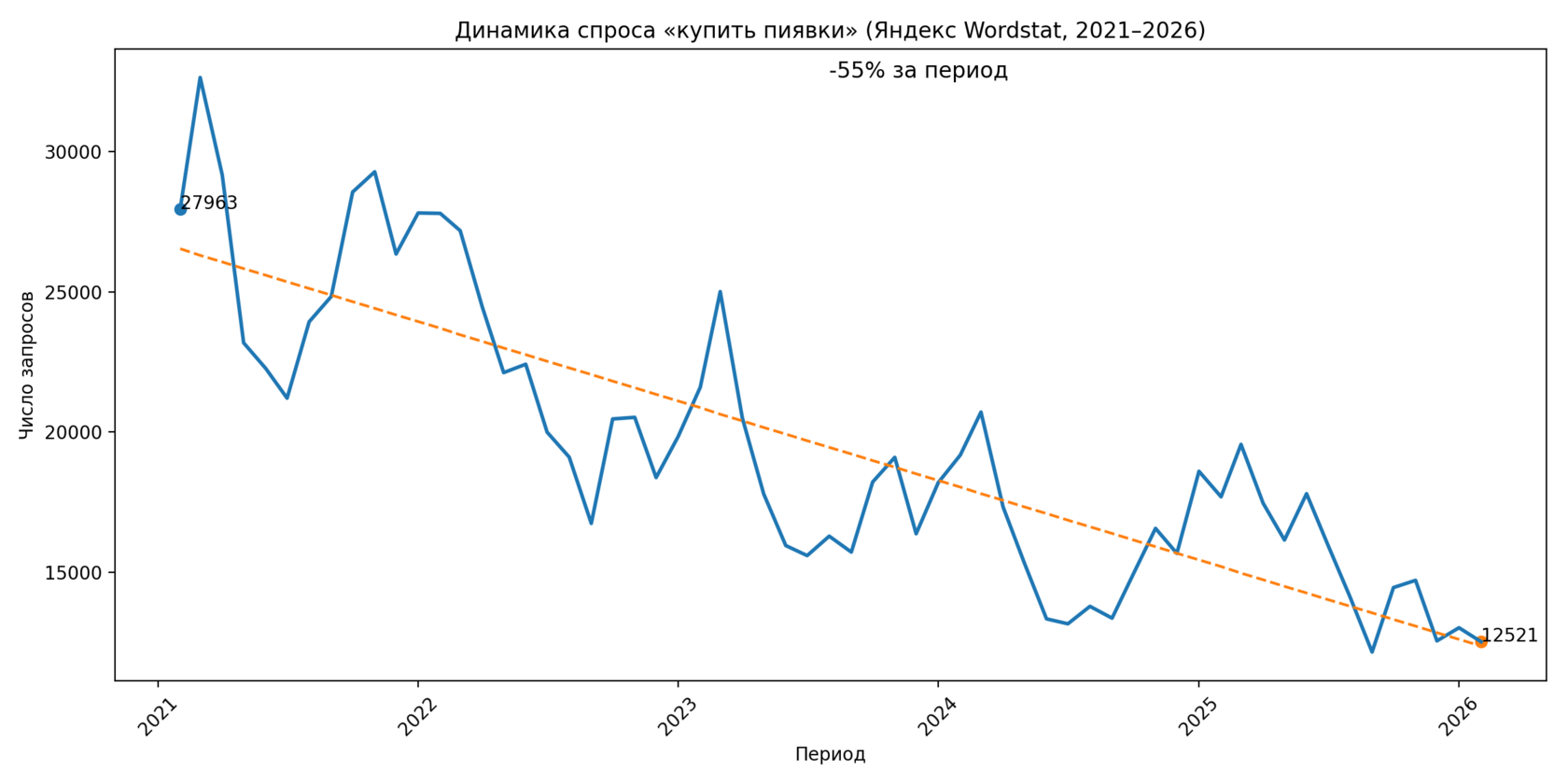 Динамика поискового спроса по запросу «купить пиявки» (Яндекс Wordstat), 2021–2026 гг.