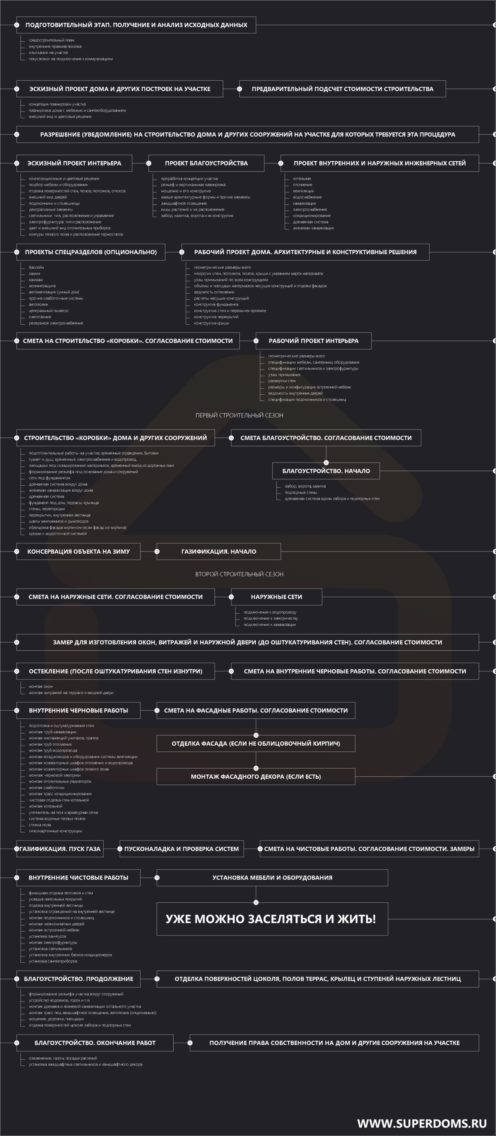 с чего начинать строительство частного дома по сложному индивидуальному проекту