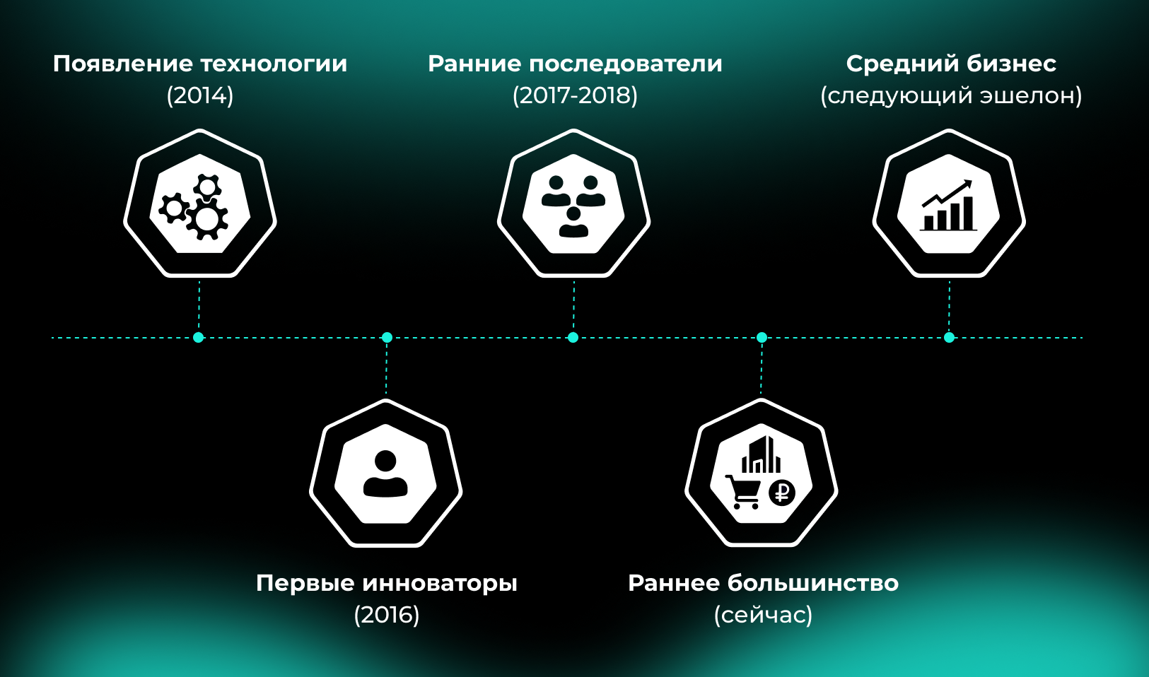 Таймлайн внедрения Kubernetes в России