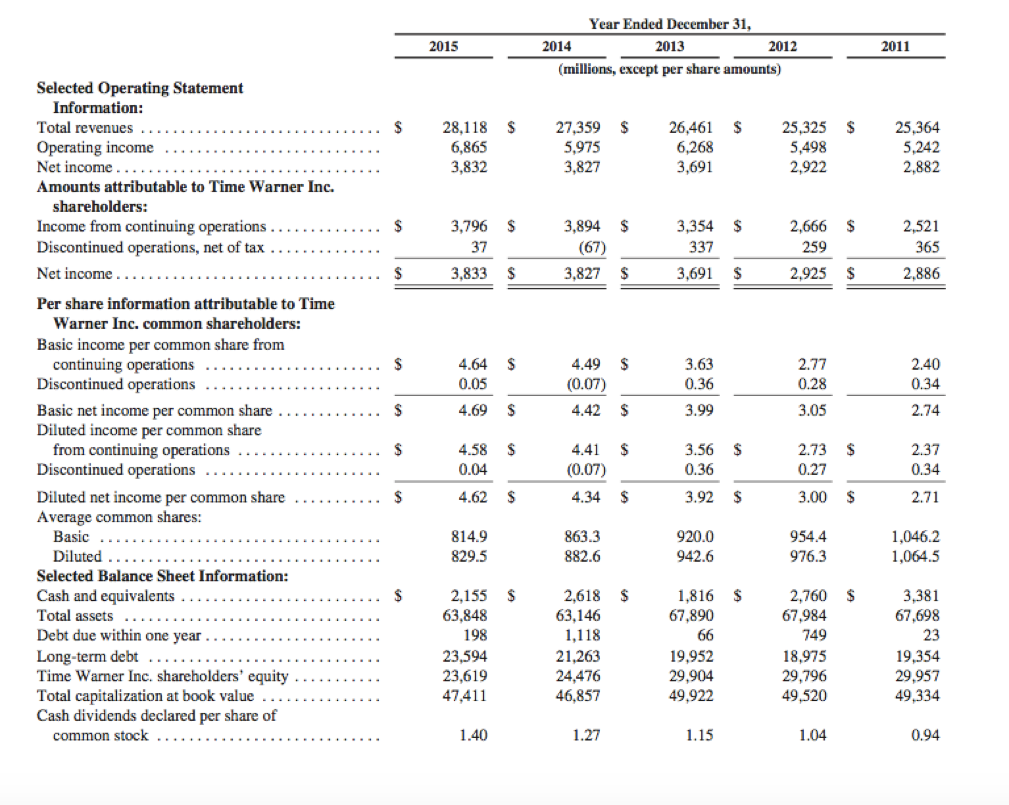 compute the annual percentage change in net income per common share diluted What is the formula for computing the annual percentage change in net income per common share-diluted. compute the annual percentage change in net income per common share diluted What is the formula for computing the annual percentage change in net income per common share-diluted.
