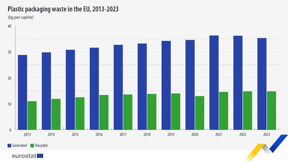Plastic packaging waste in the EU, 2013-2023. kg per capita. Chart. See link to the full dataset below.