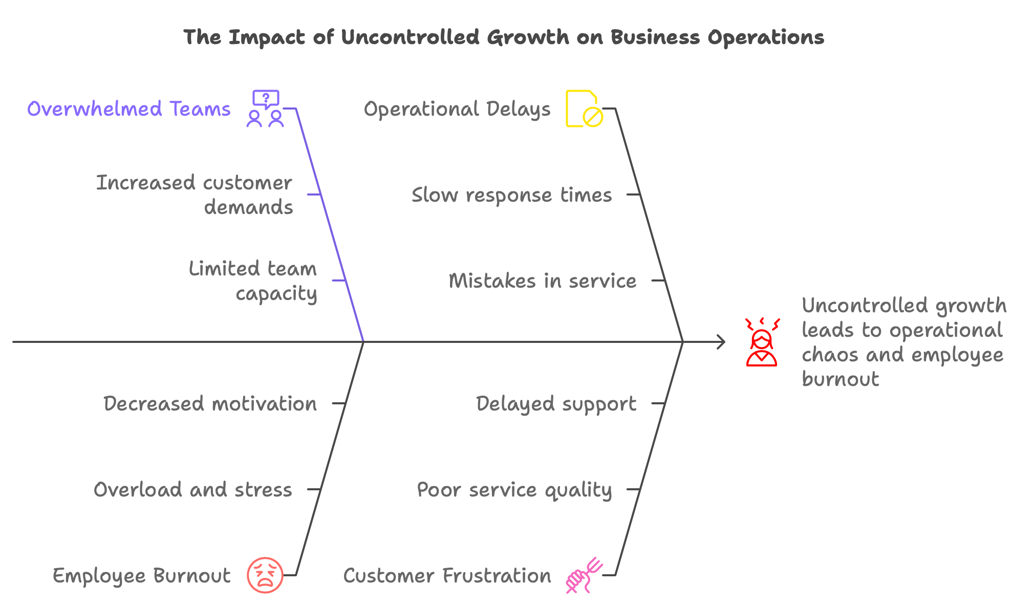 Impact of the Uncontrolled Business Growth