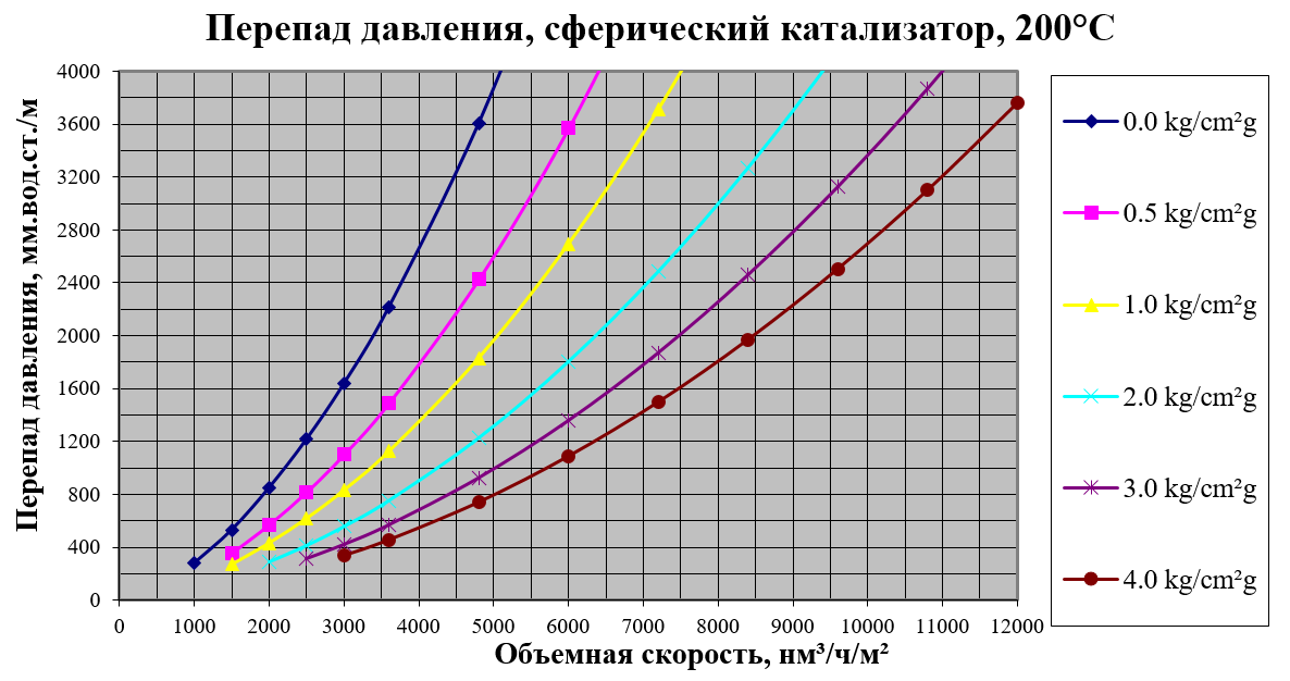 Зависимость перепада давления от объемной скорости и давления по слою сферического катализатора