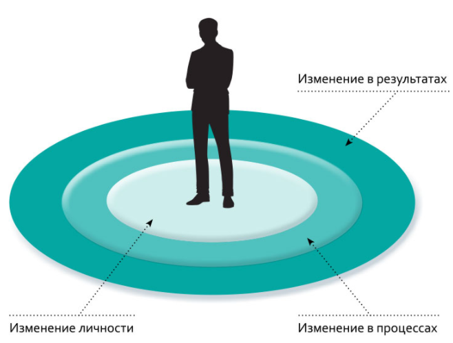 Изменение поведения человека