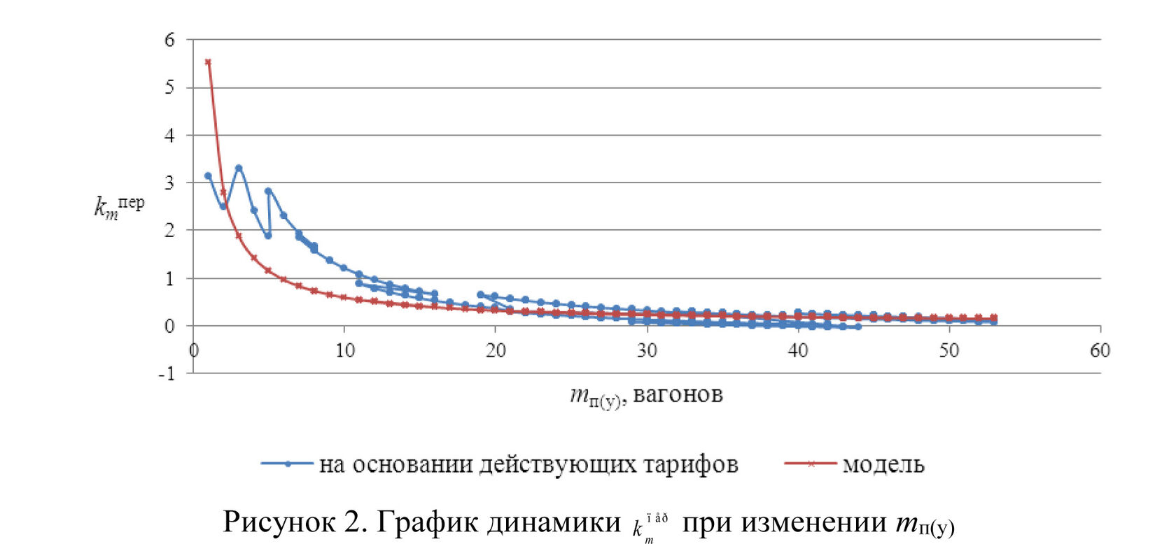 Процессный подход к формированию тарифов на услуги по подаче, уборке  вагонов на железнодорожные пути необщего пользования