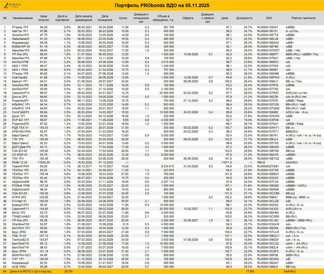 Портфель ВДО. 33% за год как эффект низкой базы