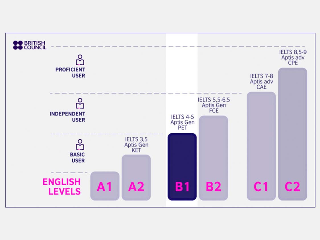 Тест на уровень английского в1. C1 c2 уровень английского. B1 уровень английского IELTS. A2 b1 английский. Intermediate уровень английского это.