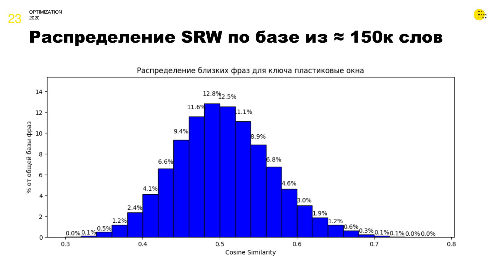 Распределение SRW