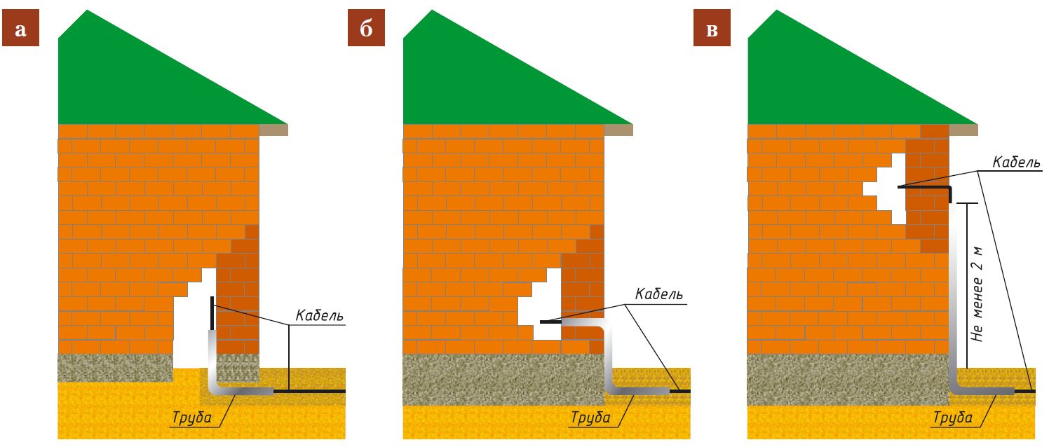 Место ввода кабеля. Ввод кабельной канализации связи в колодец. Ввод в здание кабельной канализации связи. Кабельный ввод roxtec. Схема ввода кабеля в деревянный дом.