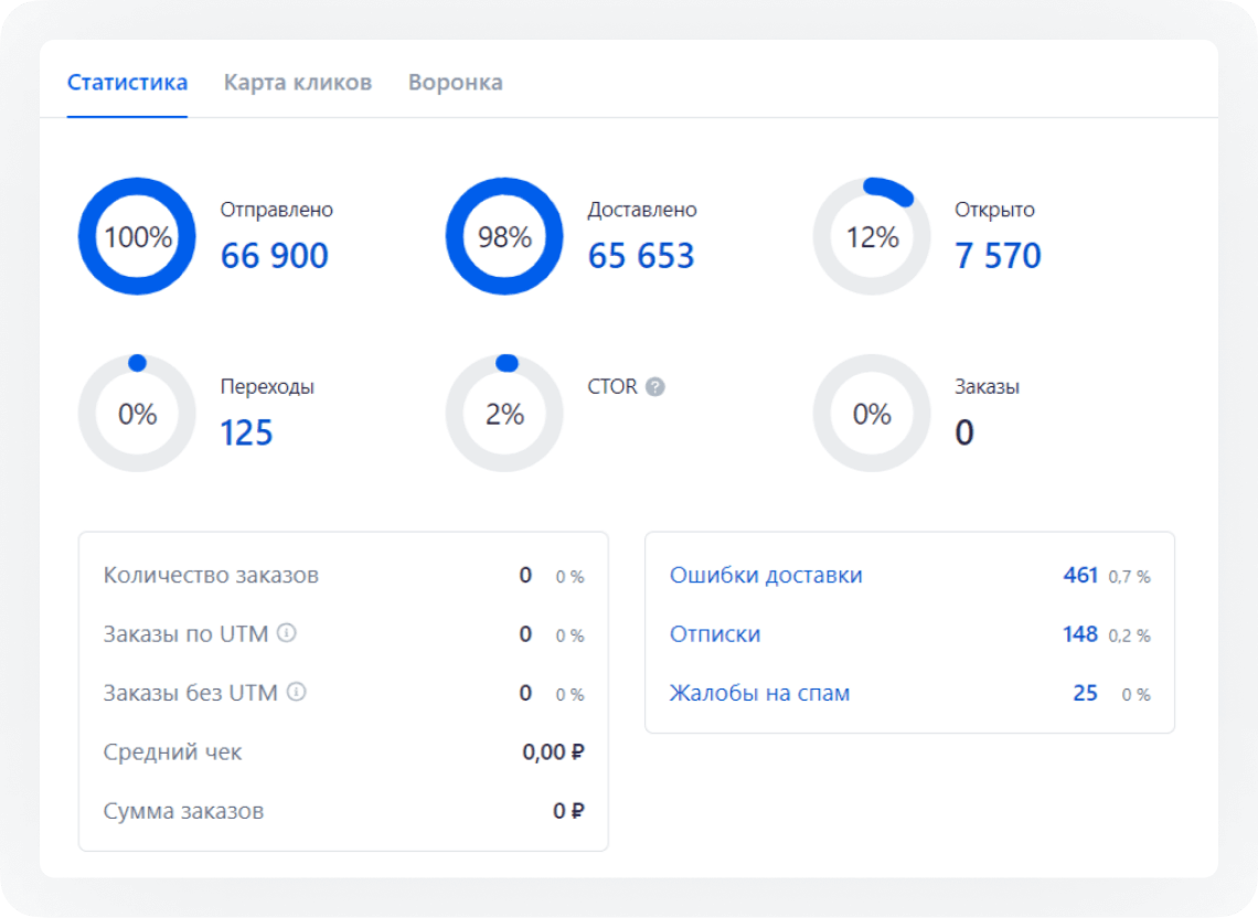 Пример статистики рассылки в RetailCRM